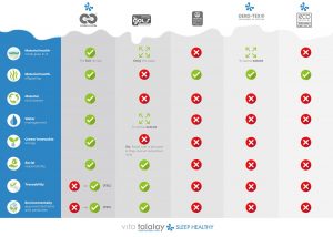Vita Talalay certification comparison