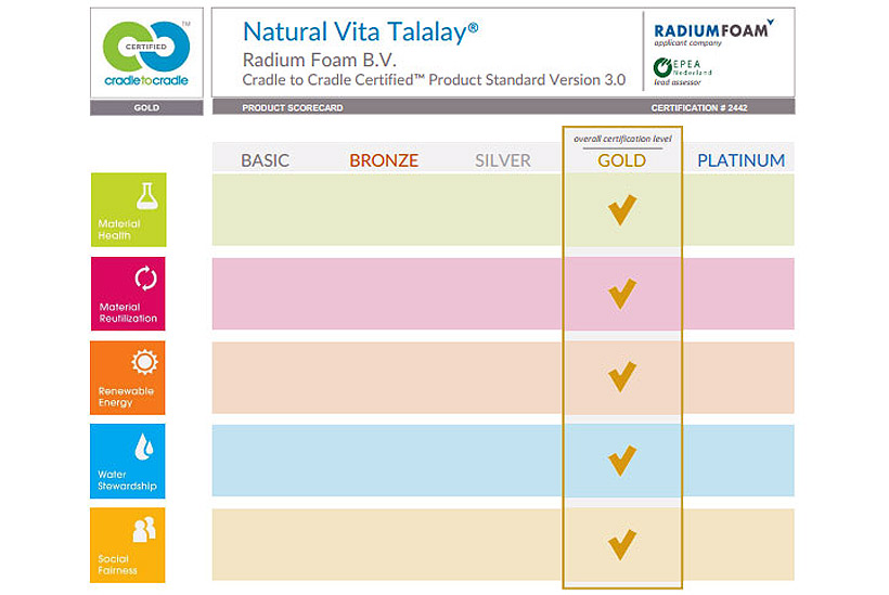 Cradle-to-Cradle®-Gold-Certification - Scott Jordan Furniture
